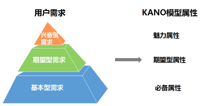 kano模型对于用户需求