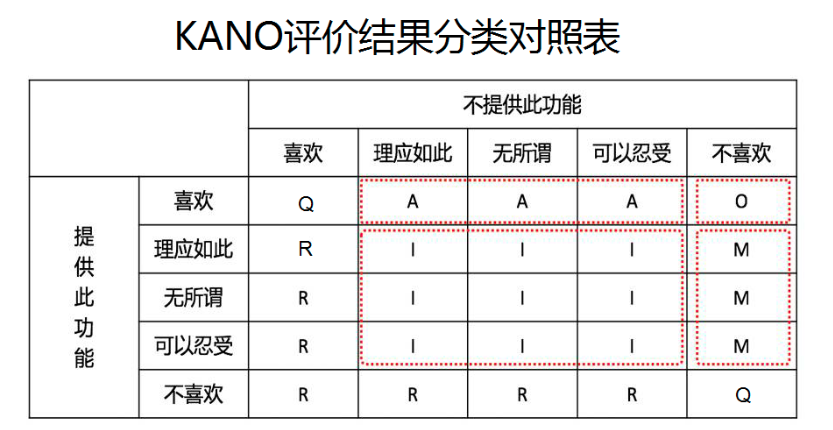 Kano评价结果分类对照表