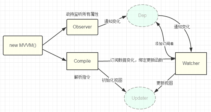 vue实现原理